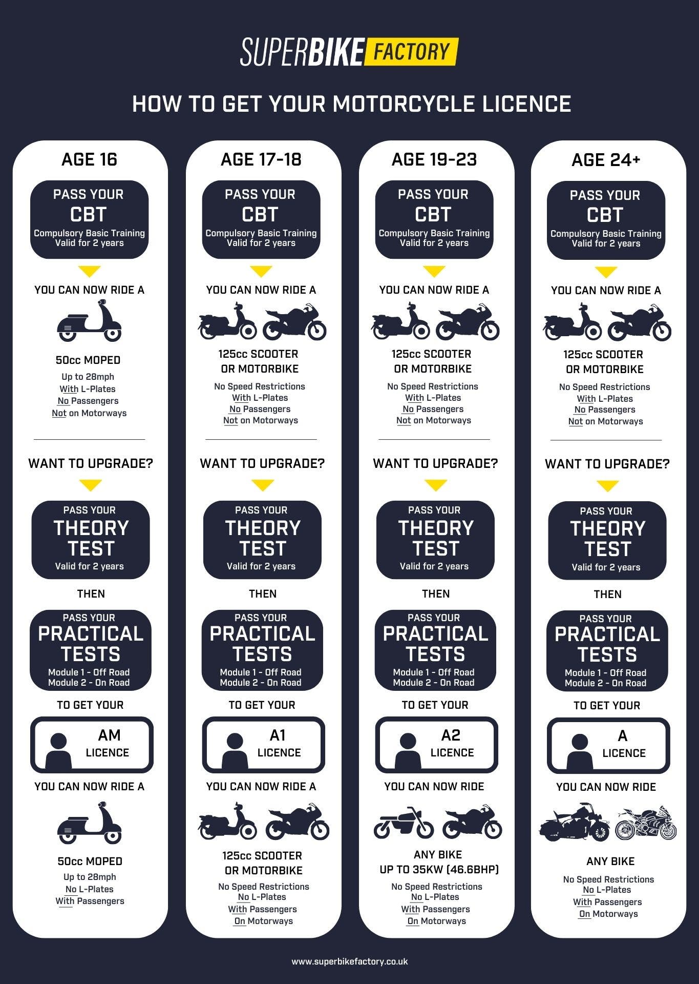 How to get a motorcycle licence in the UK How to get a motorcycle licence in the UK